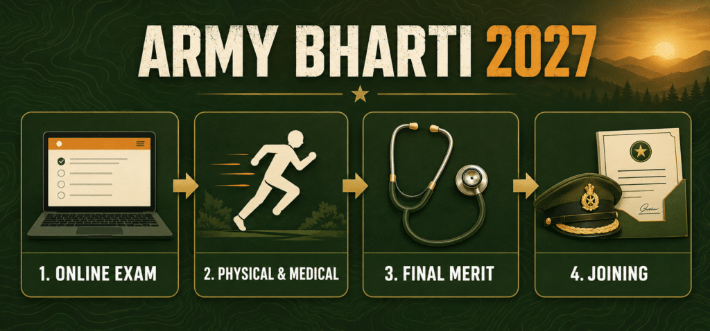Army bharti 2027 selection process exam pattern age limit and eligibility